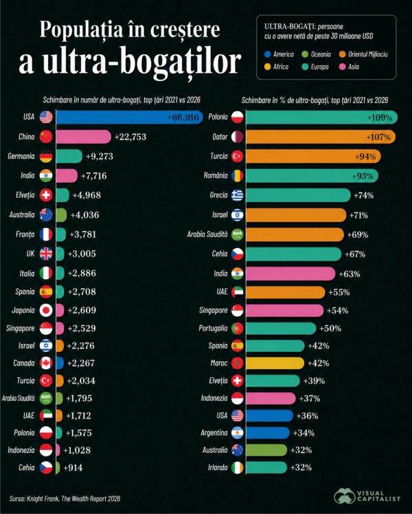 Populaţia ultra-bogată a lumii se extinde rapid; SUA şi China sunt lideri
